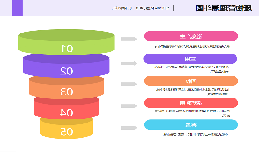 废物管理漏斗图