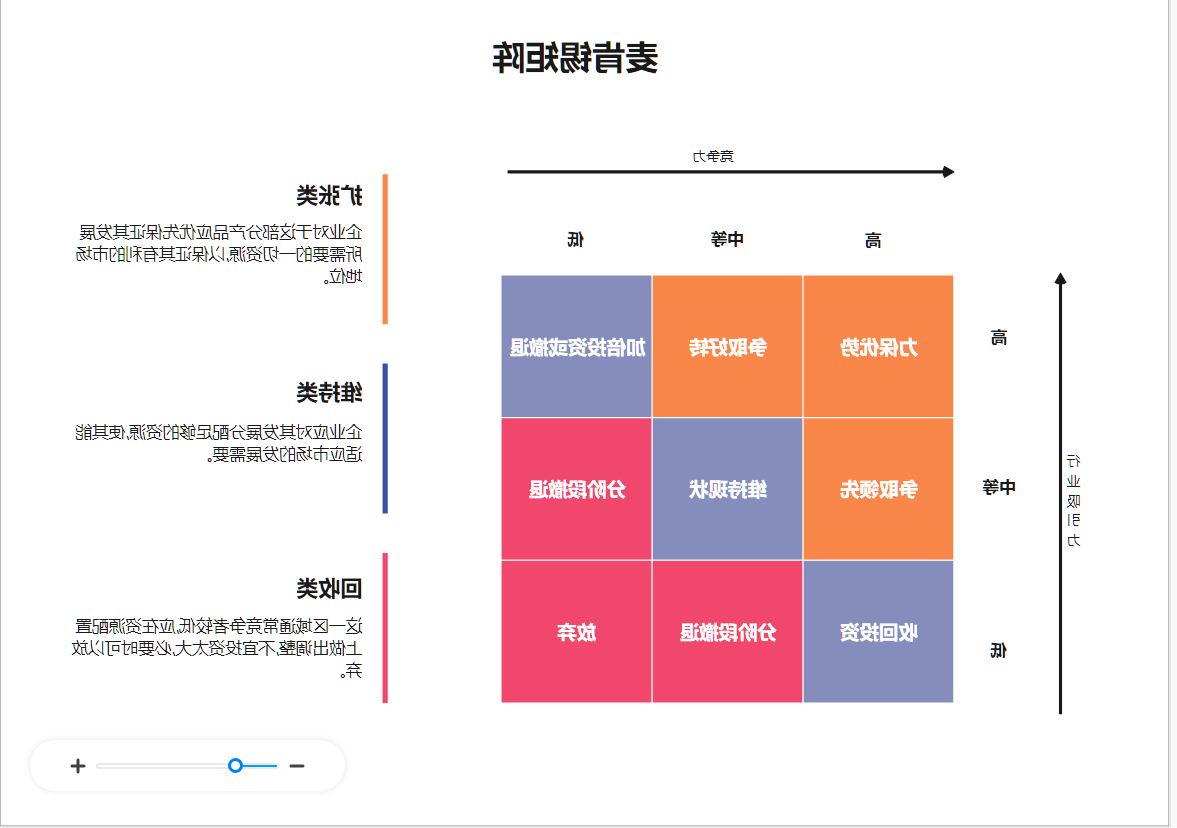 麦肯锡矩阵图