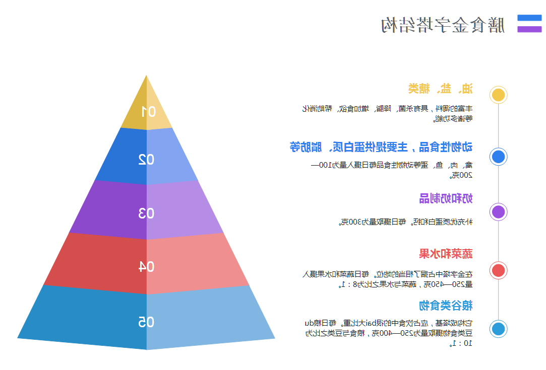 膳食金字塔结构