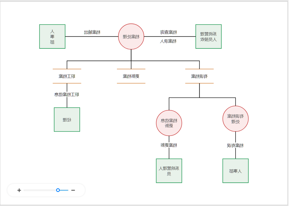 数据流程图