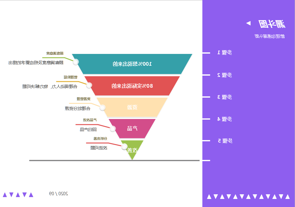 管理沟通漏斗图