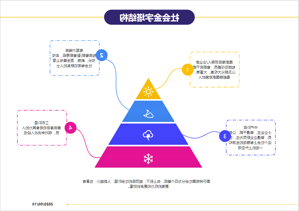 社会金字塔结构图