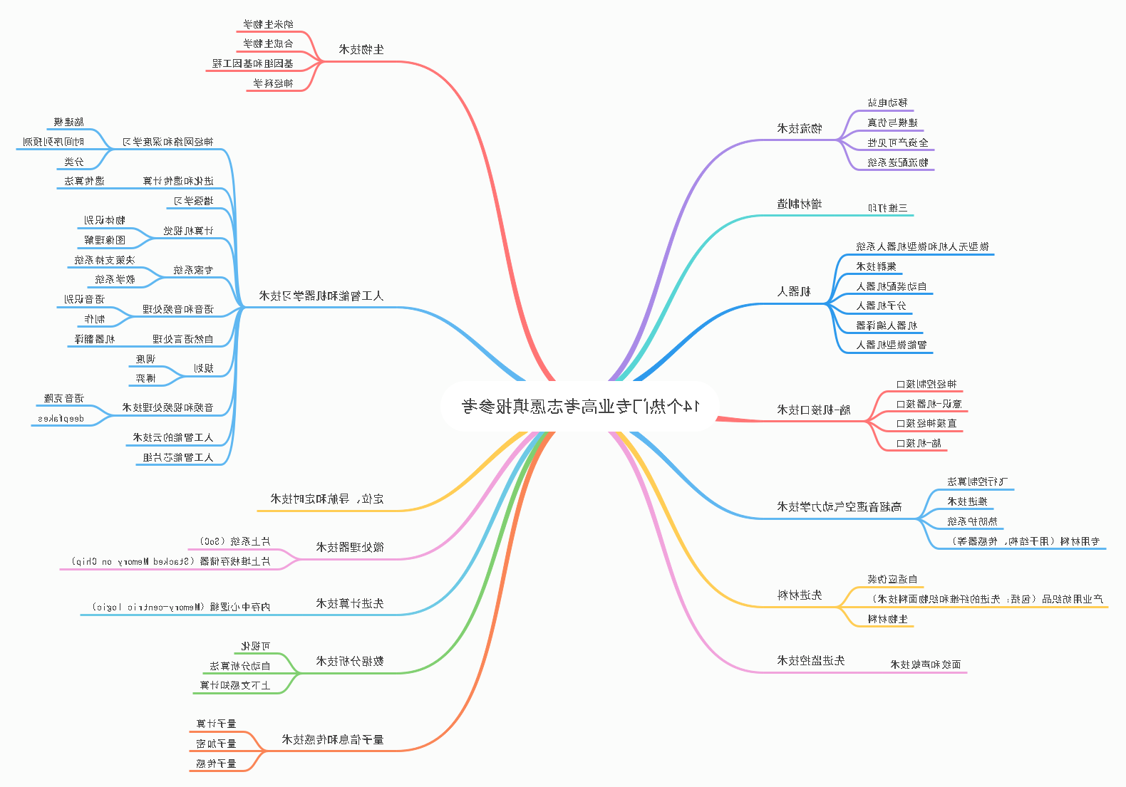 高考志愿