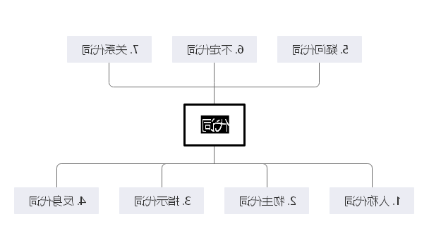 高中英语代词